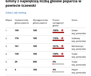 Ranking gmin powiatu tczewskiego