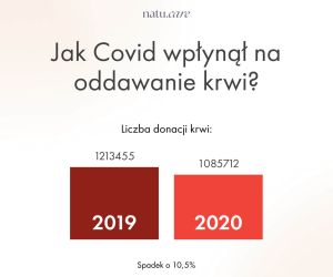 Jak covid wpłynął na oddawanie krwi?