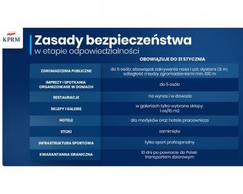 Koronawirus. Etap odpowiedzialności przedłużony do 31 stycznia