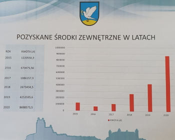 Podsumowanie budżetu za rok 2020